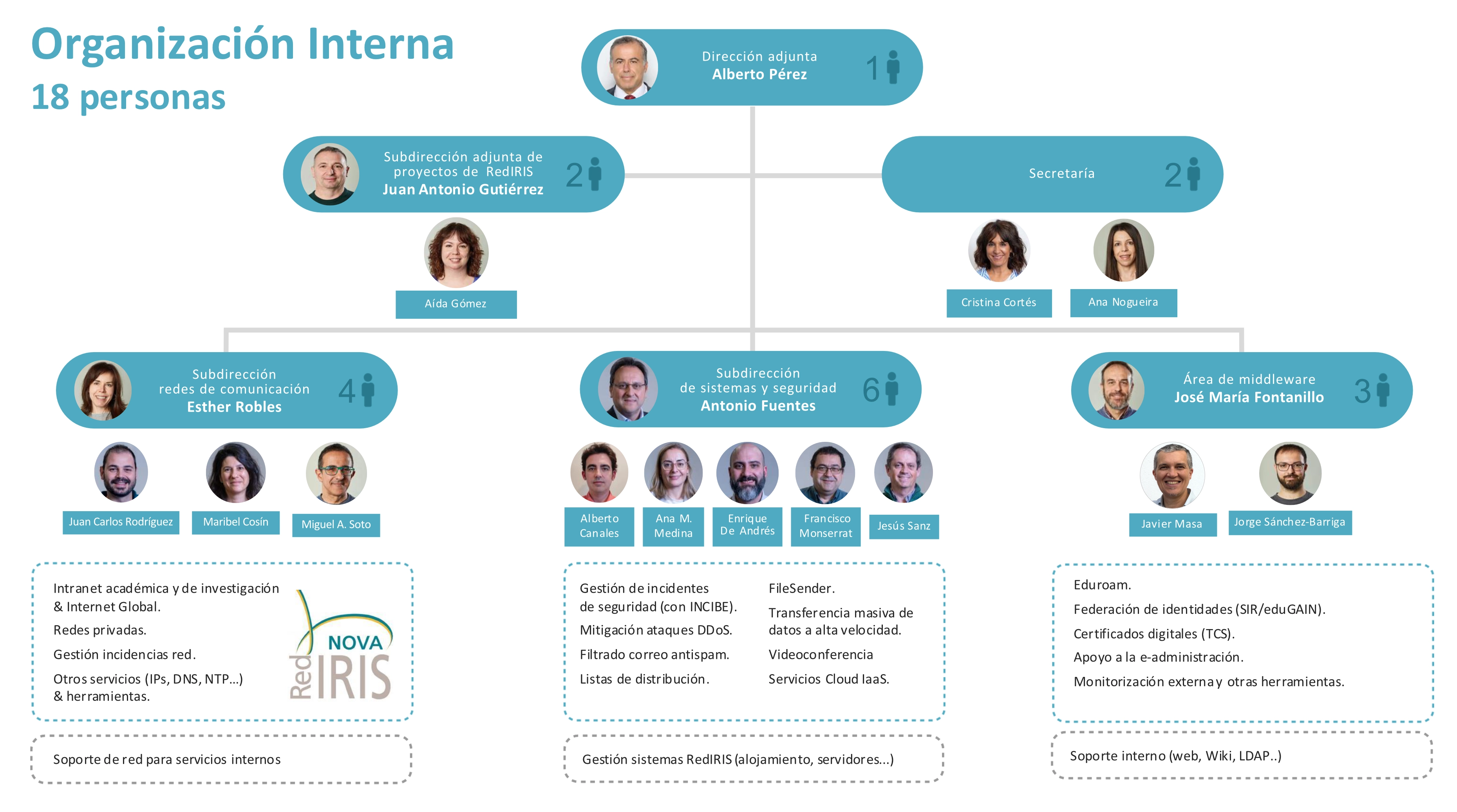 RedIRIS staff